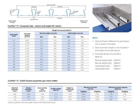 Load/span tables ComFlor® 51 Profile .